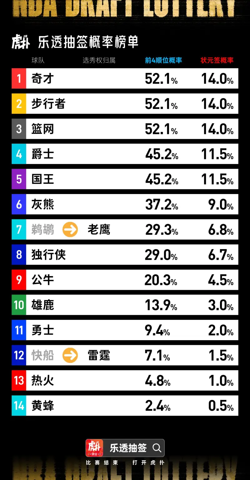博鱼体育app下载-乐透抽签即将到来！来看看你的主队抽到前4号签/状元签的概率有多大？